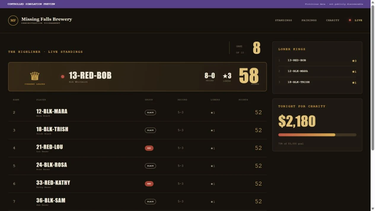 Skipper Bob: Demonstration tournament standings and charity totals; fictional data